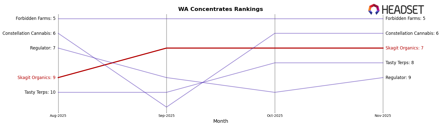 Skagit Organics market ranking for WA Concentrates