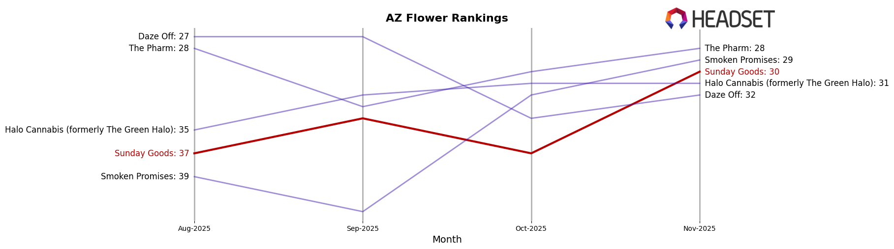 Sunday Goods market ranking for AZ Flower