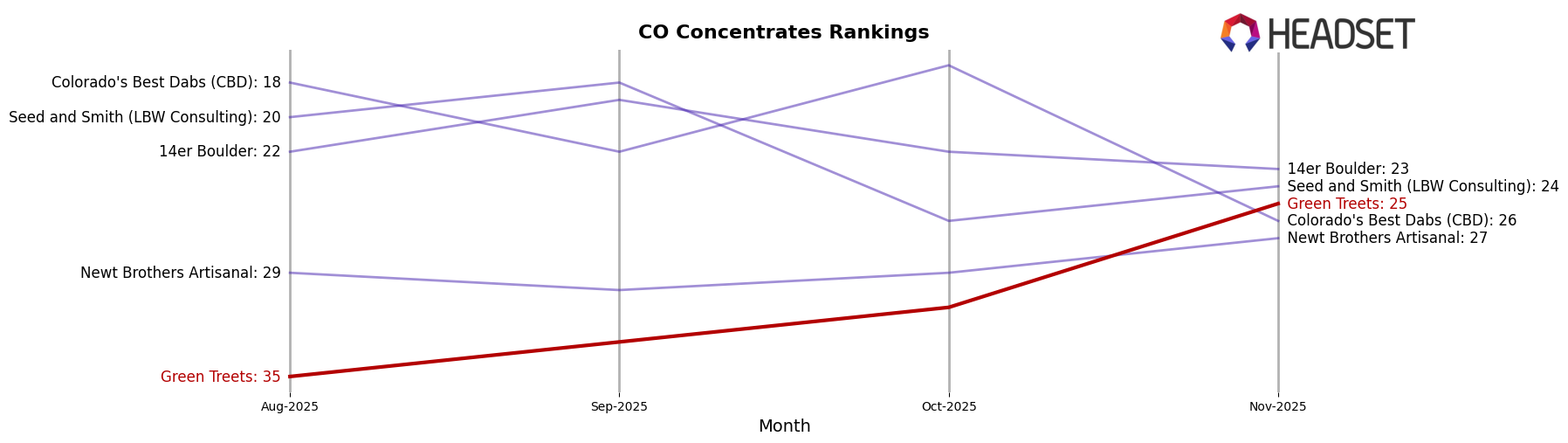 Green Treets market ranking for CO Concentrates