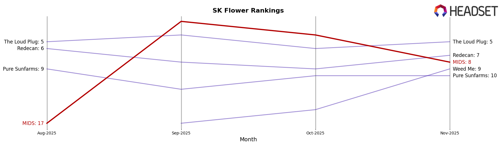 MIDS market ranking for SK Flower