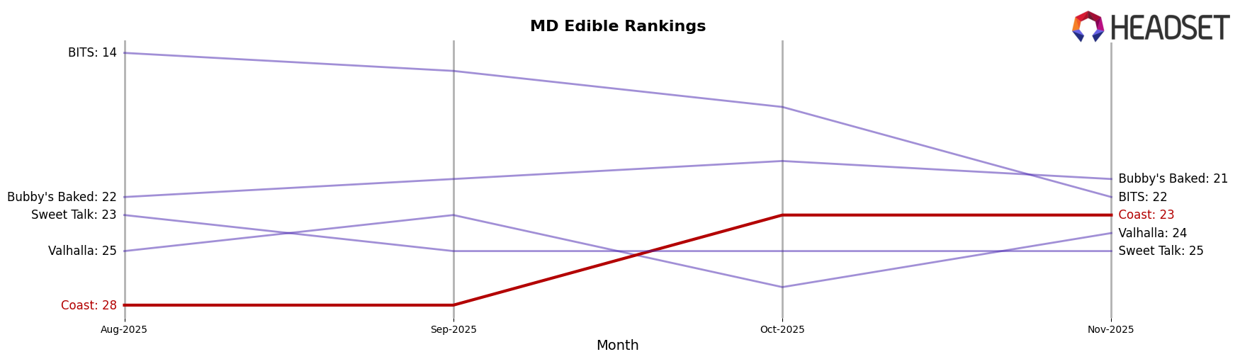 Coast market ranking for MD Edible