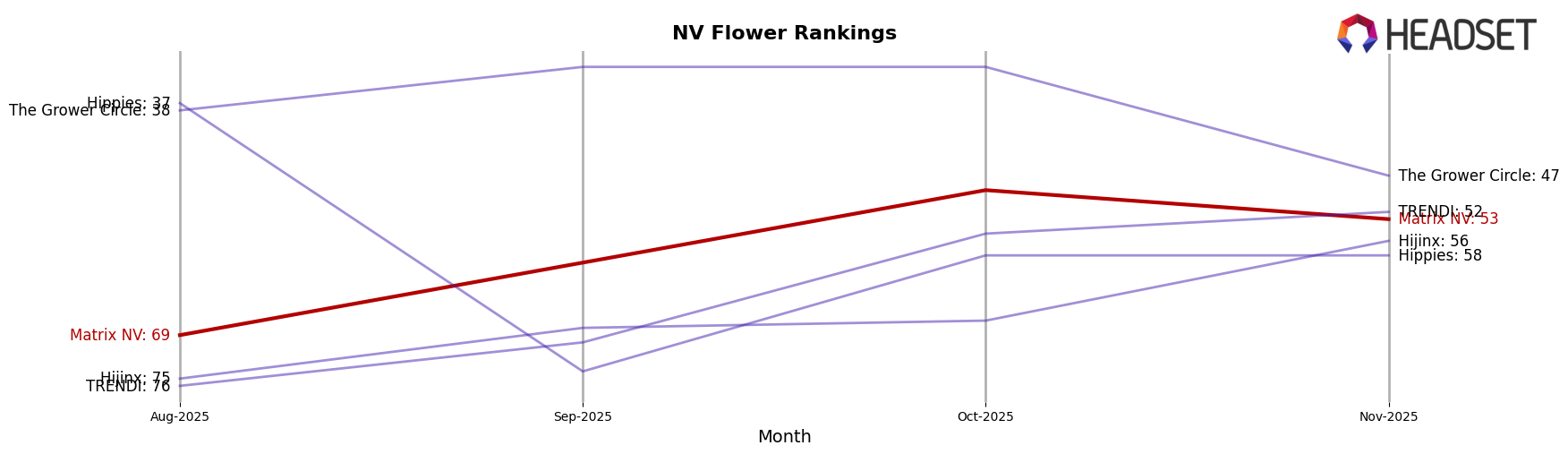 Matrix NV market ranking for NV Flower