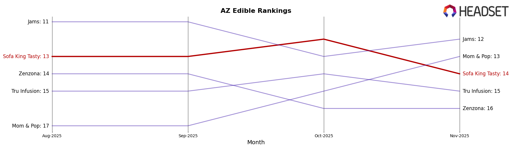 Sofa King Tasty market ranking for AZ Edible
