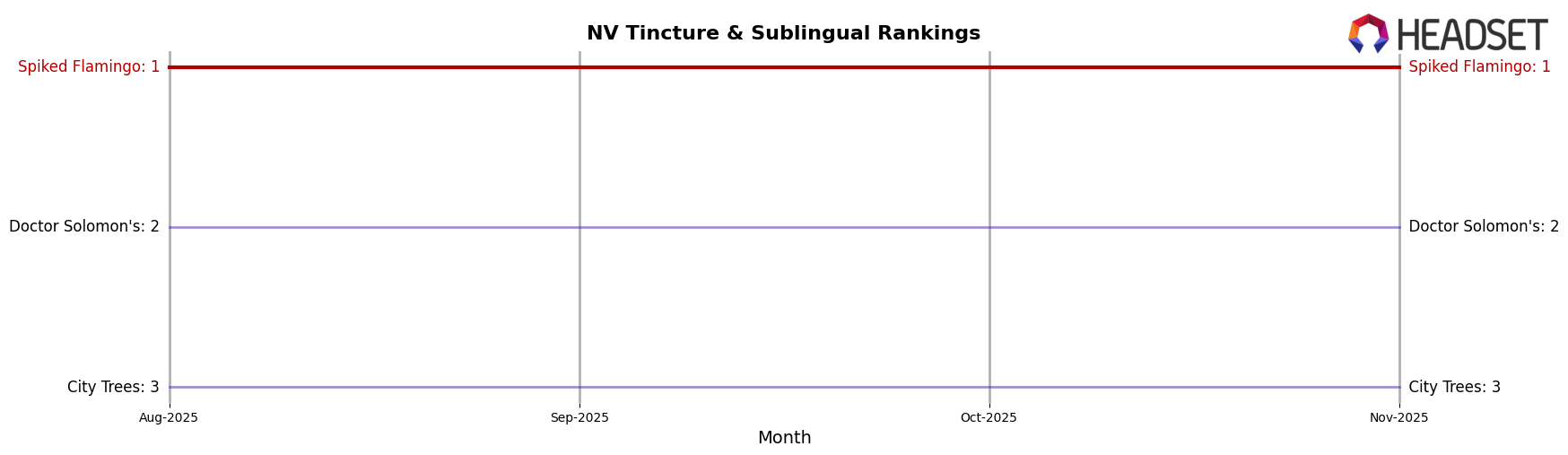 Spiked Flamingo market ranking for NV Tincture & Sublingual