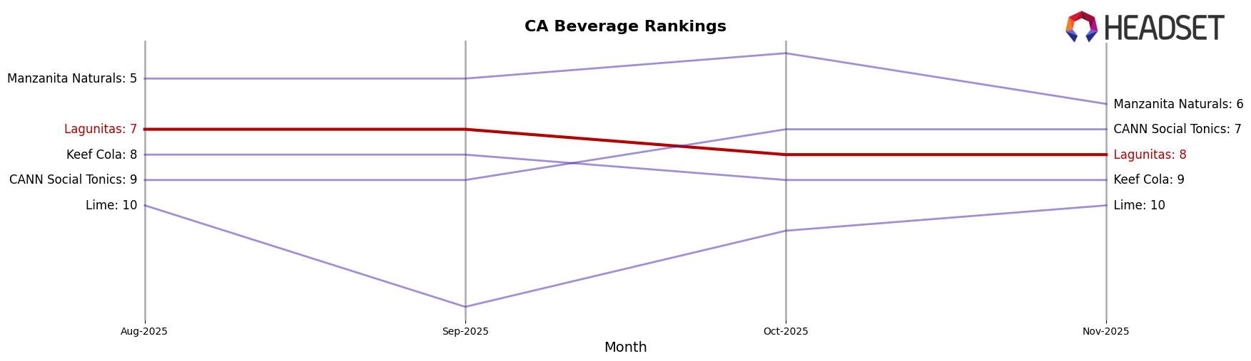 Lagunitas market ranking for CA Beverage