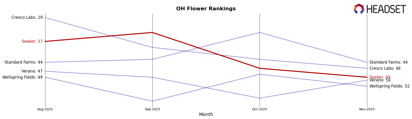 Seeker market ranking for OH Flower