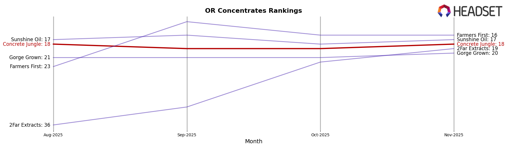 Concrete Jungle market ranking for OR Concentrates
