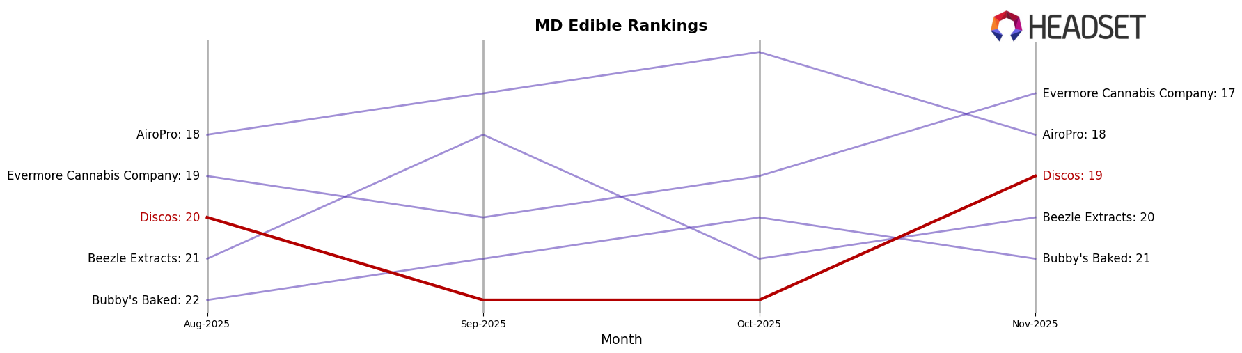 Discos market ranking for MD Edible