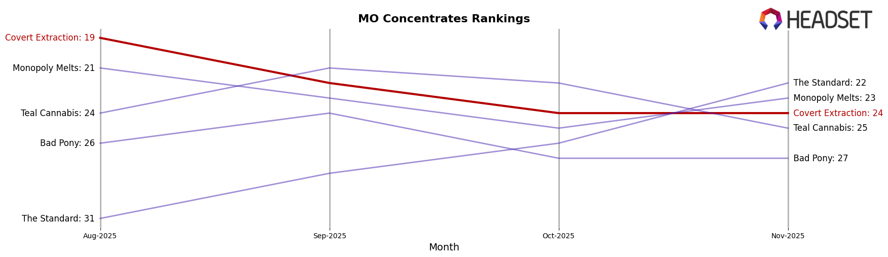 Covert Extraction market ranking for MO Concentrates