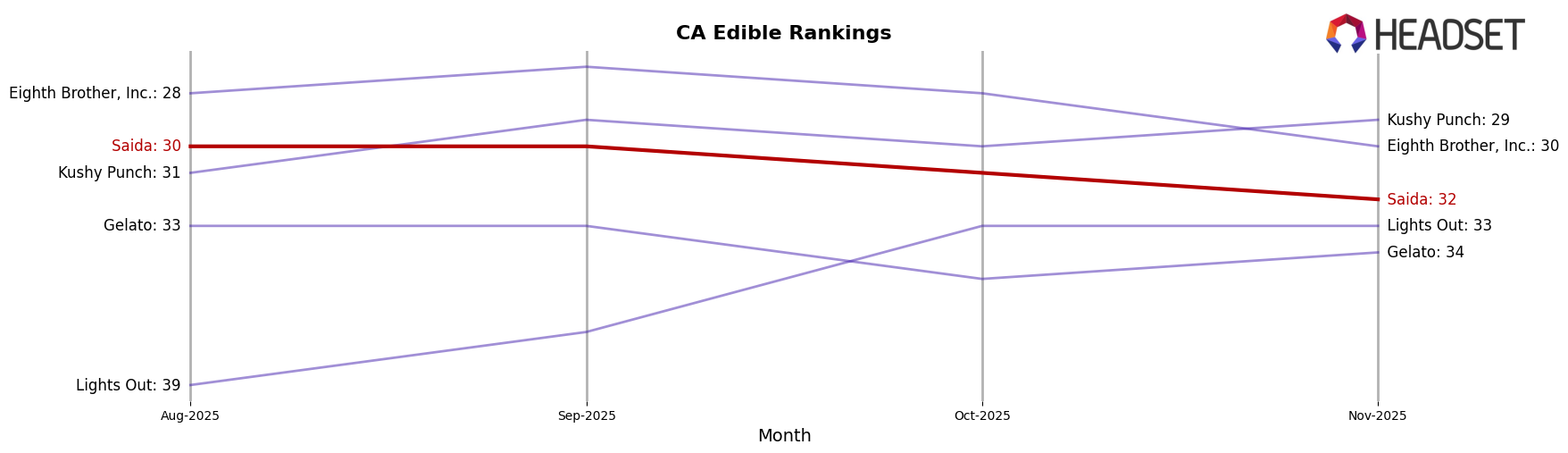 Saida market ranking for CA Edible