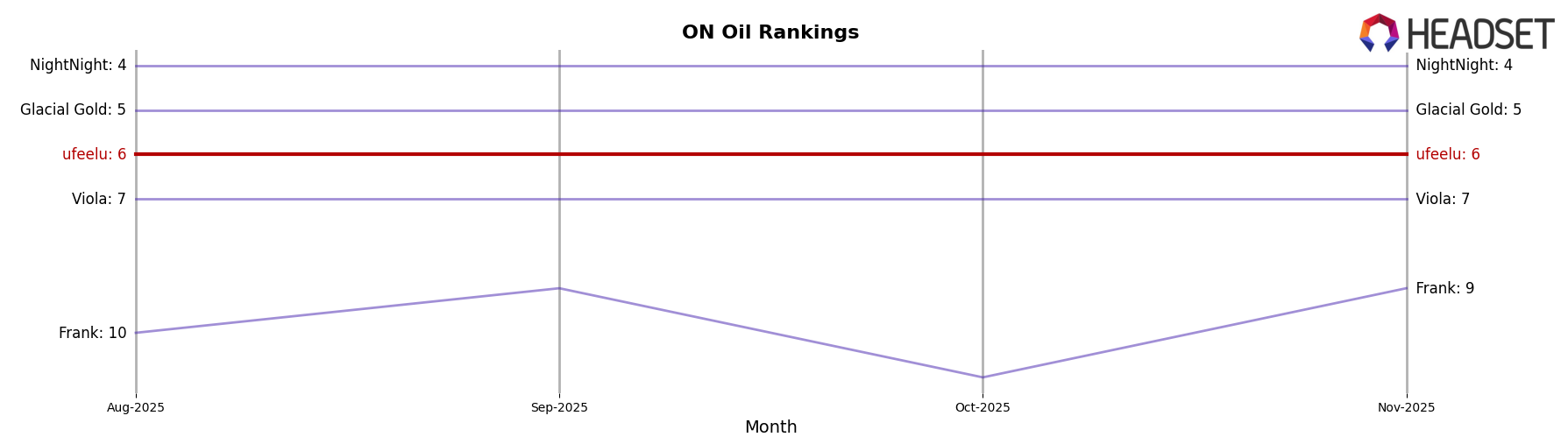 ufeelu market ranking for ON Oil