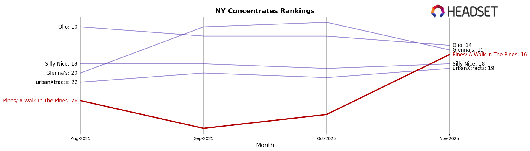 Pines/ A Walk In The Pines market ranking for NY Concentrates