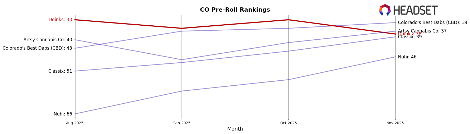 Doinks market ranking for CO Pre-Roll