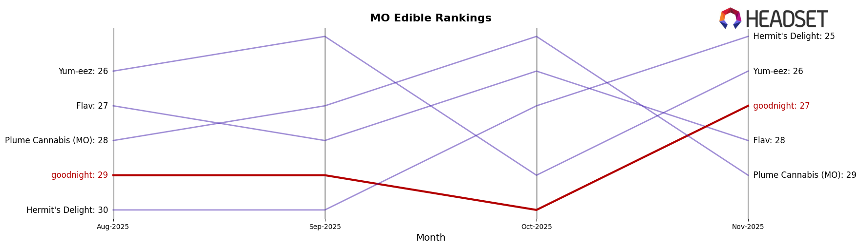 goodnight market ranking for MO Edible