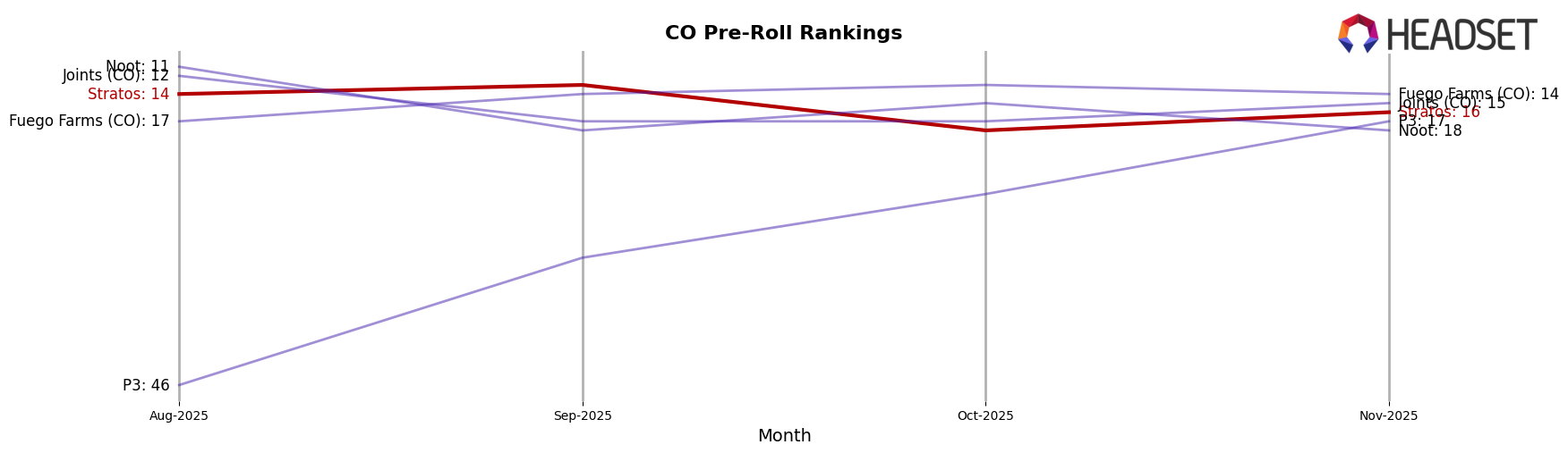 Stratos market ranking for CO Pre-Roll