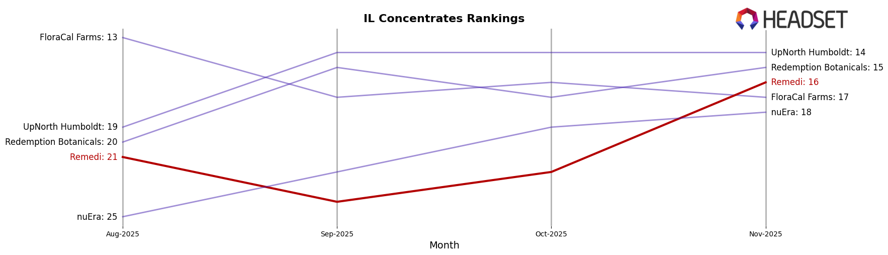 Remedi market ranking for IL Concentrates