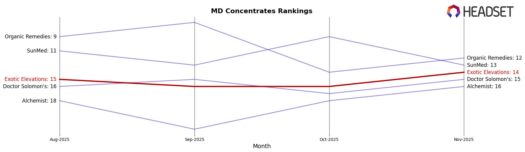 Exotic Elevations market ranking for MD Concentrates