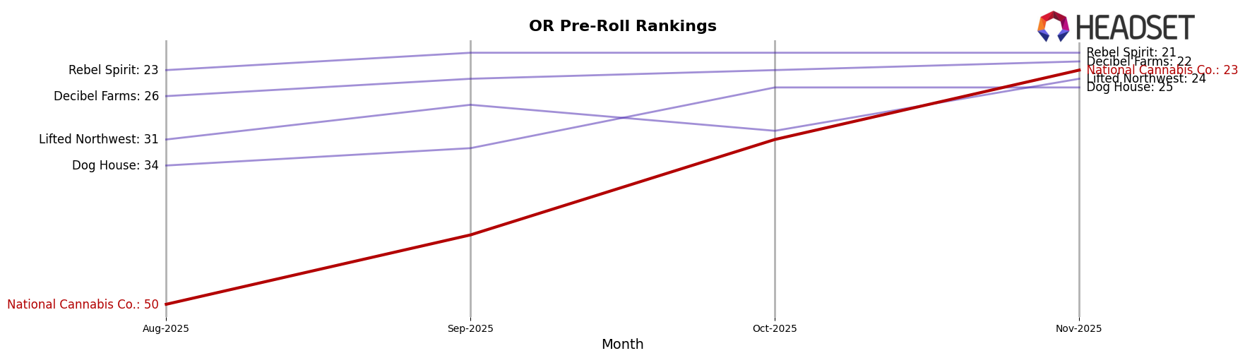 National Cannabis Co. market ranking for OR Pre-Roll