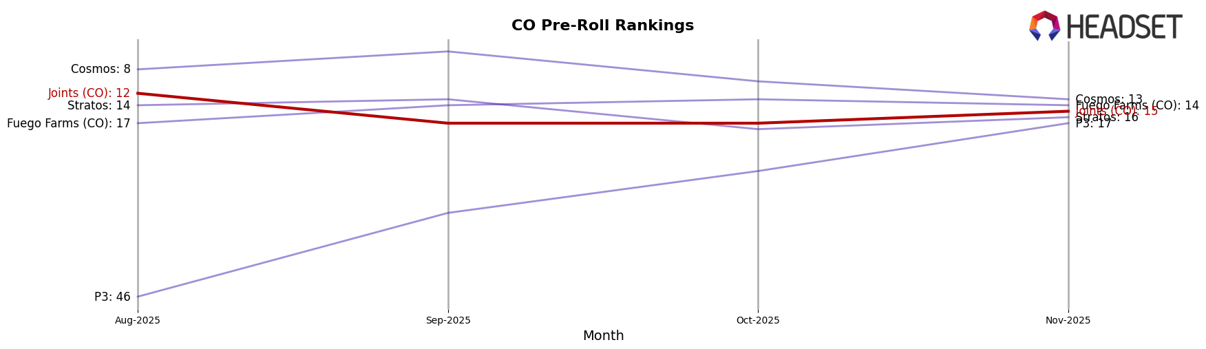 Joints (CO) market ranking for CO Pre-Roll