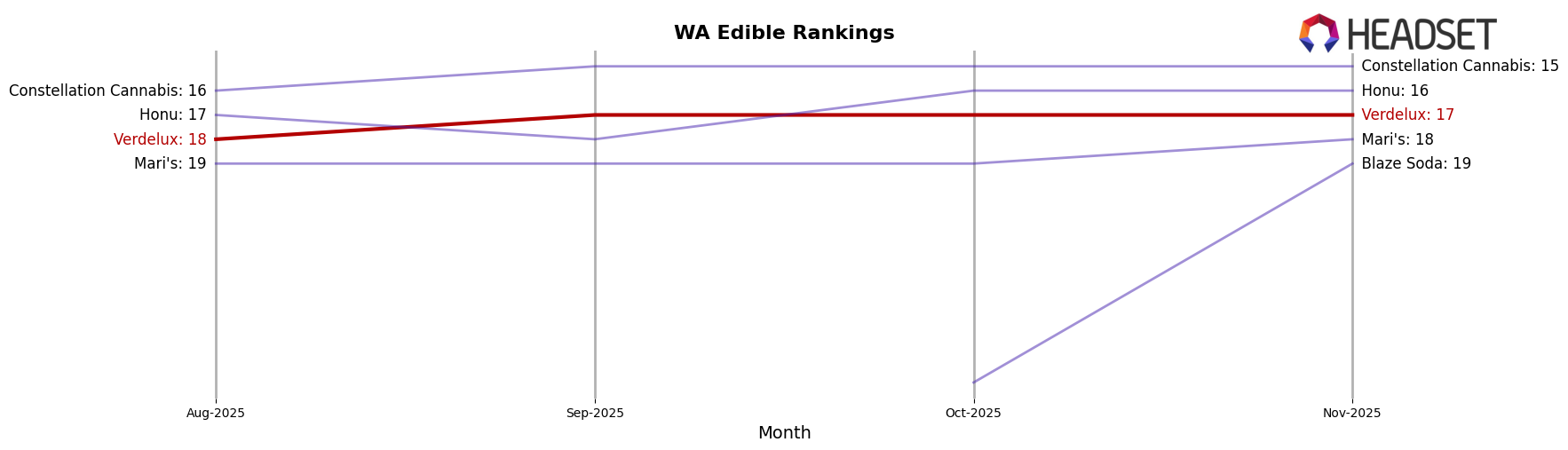 Verdelux market ranking for WA Edible