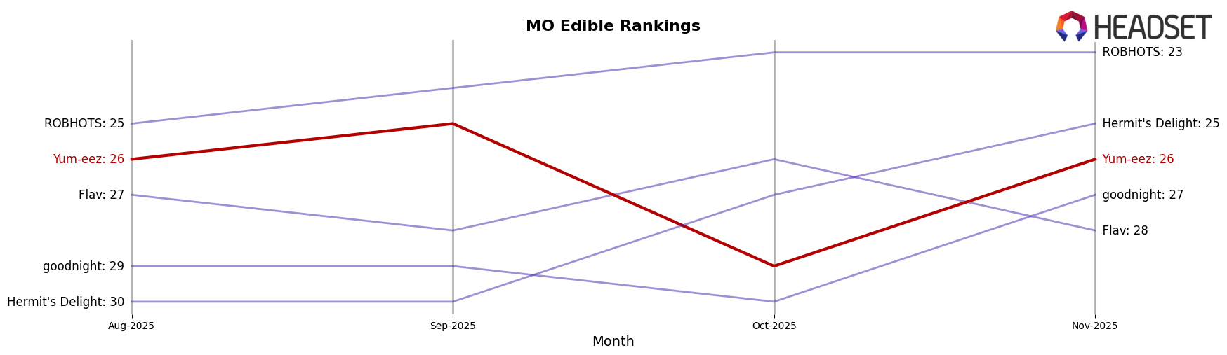 Yum-eez market ranking for MO Edible