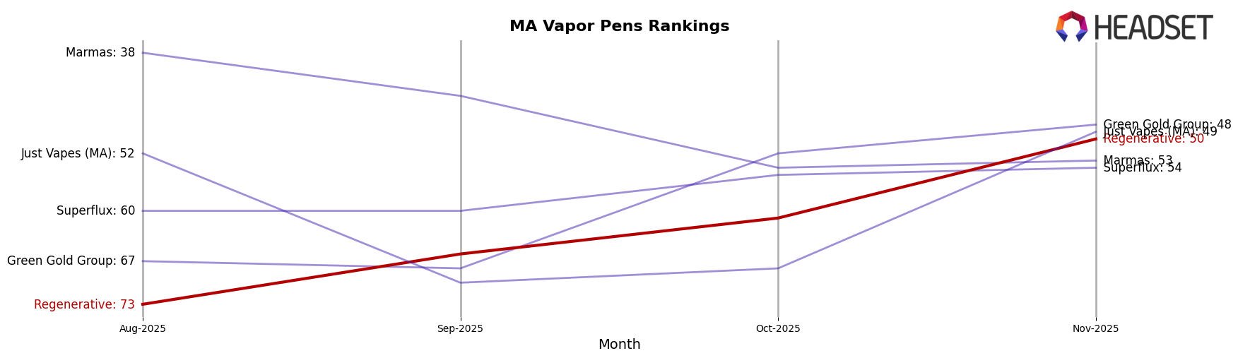Regenerative market ranking for MA Vapor Pens