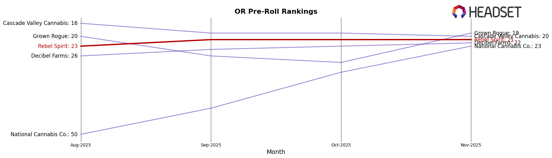 Rebel Spirit market ranking for OR Pre-Roll