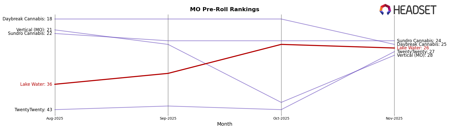 Lake Water market ranking for MO Pre-Roll