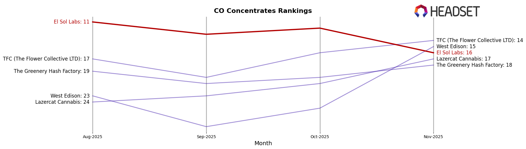 El Sol Labs market ranking for CO Concentrates