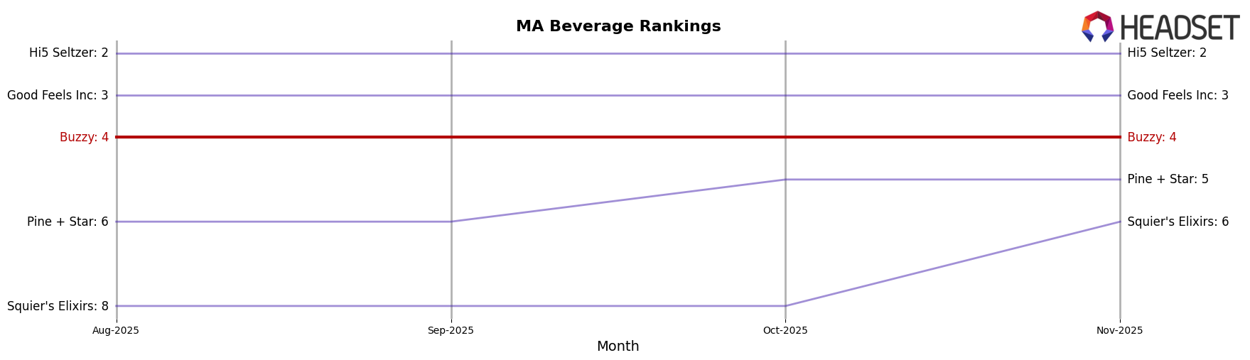 Buzzy market ranking for MA Beverage