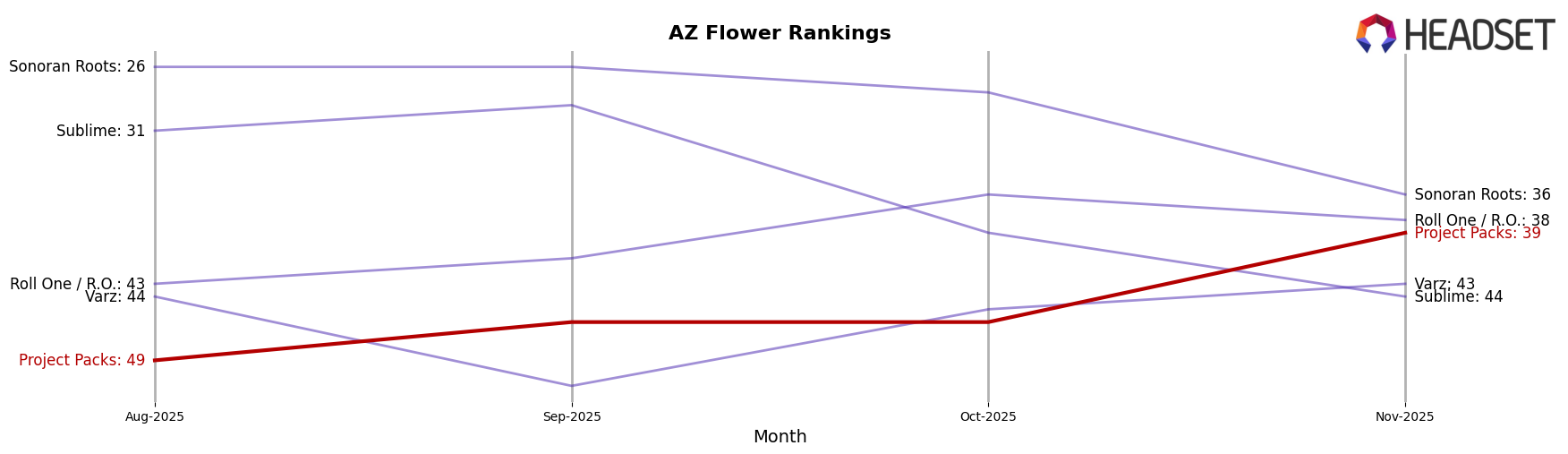 Project Packs market ranking for AZ Flower
