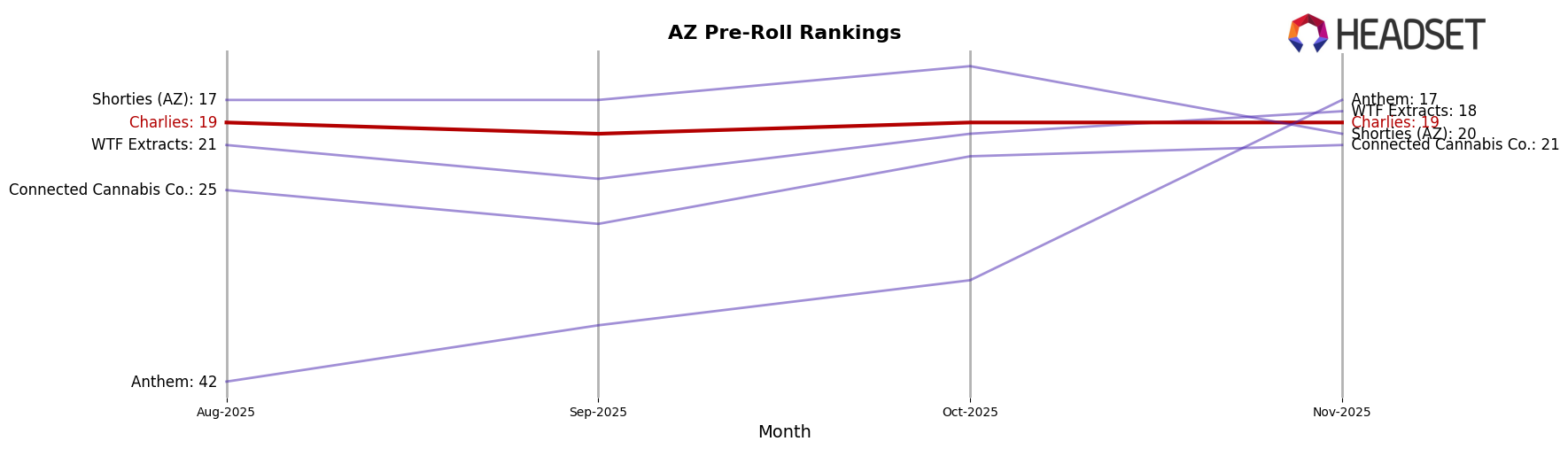 Charlies market ranking for AZ Pre-Roll