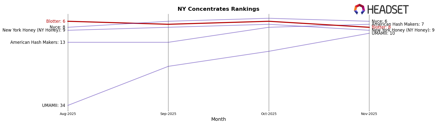 Blotter market ranking for NY Concentrates
