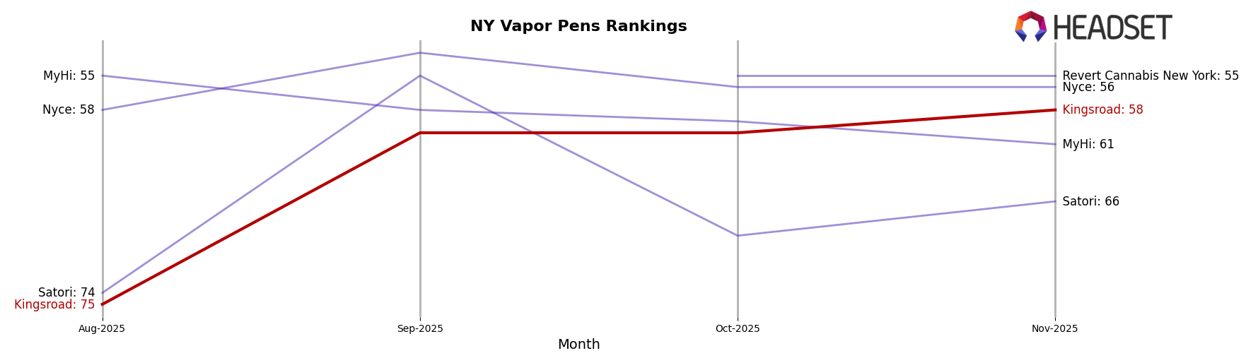 Kingsroad market ranking for NY Vapor Pens