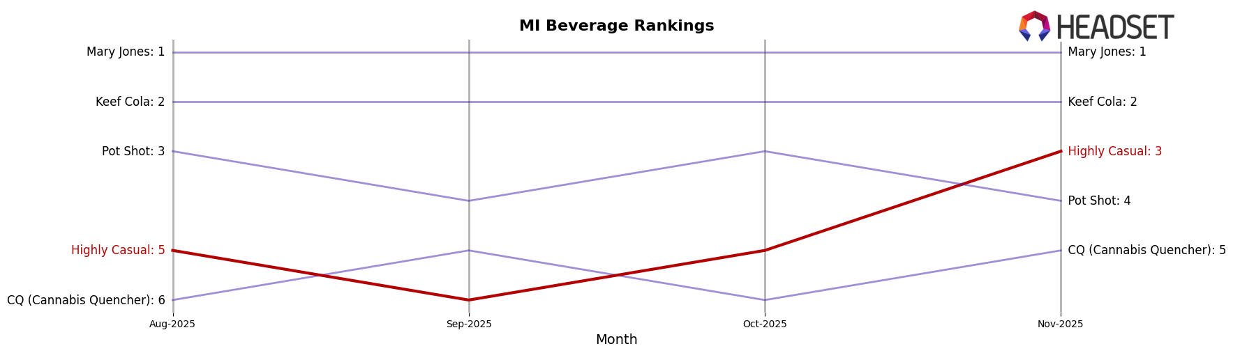 Highly Casual market ranking for MI Beverage