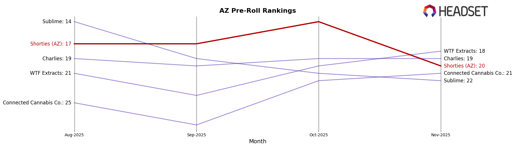 Shorties (AZ) market ranking for AZ Pre-Roll