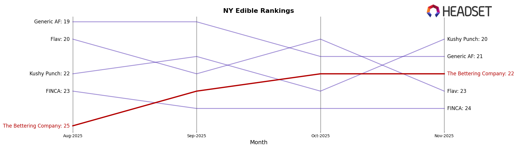 The Bettering Company market ranking for NY Edible