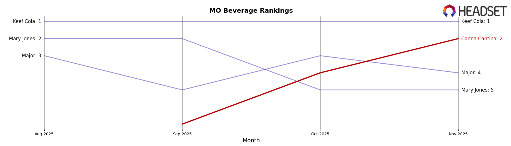 Canna Cantina market ranking for MO Beverage