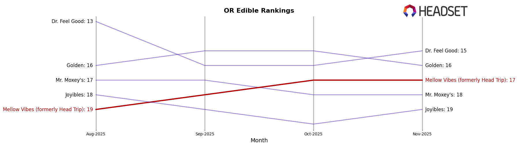 Mellow Vibes (formerly Head Trip) market ranking for OR Edible