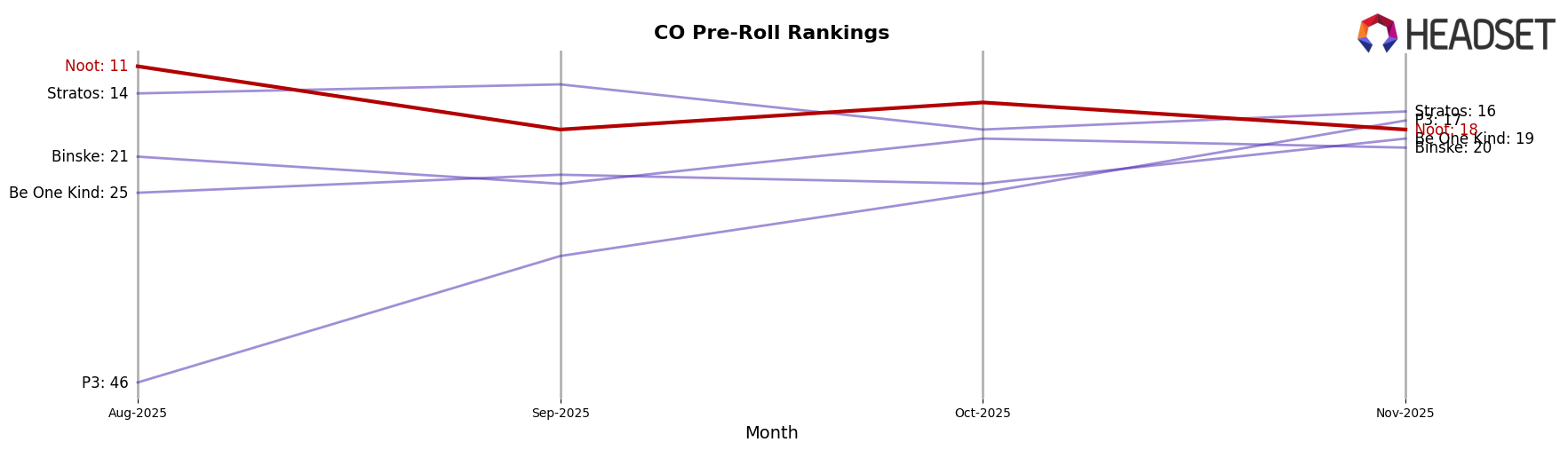 Noot market ranking for CO Pre-Roll