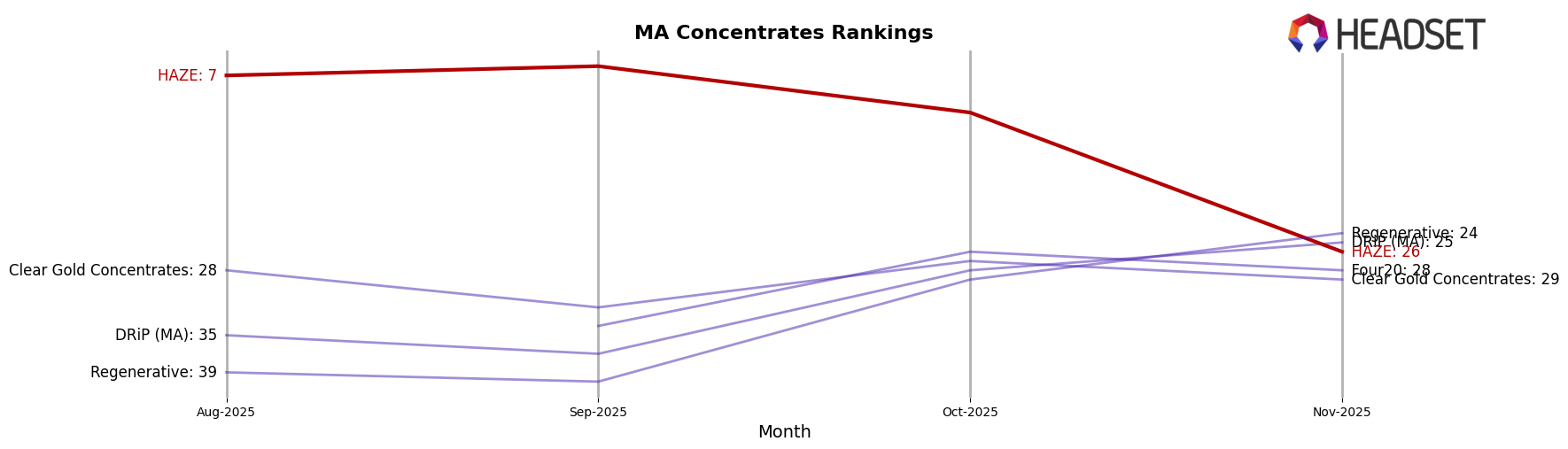 HAZE market ranking for MA Concentrates