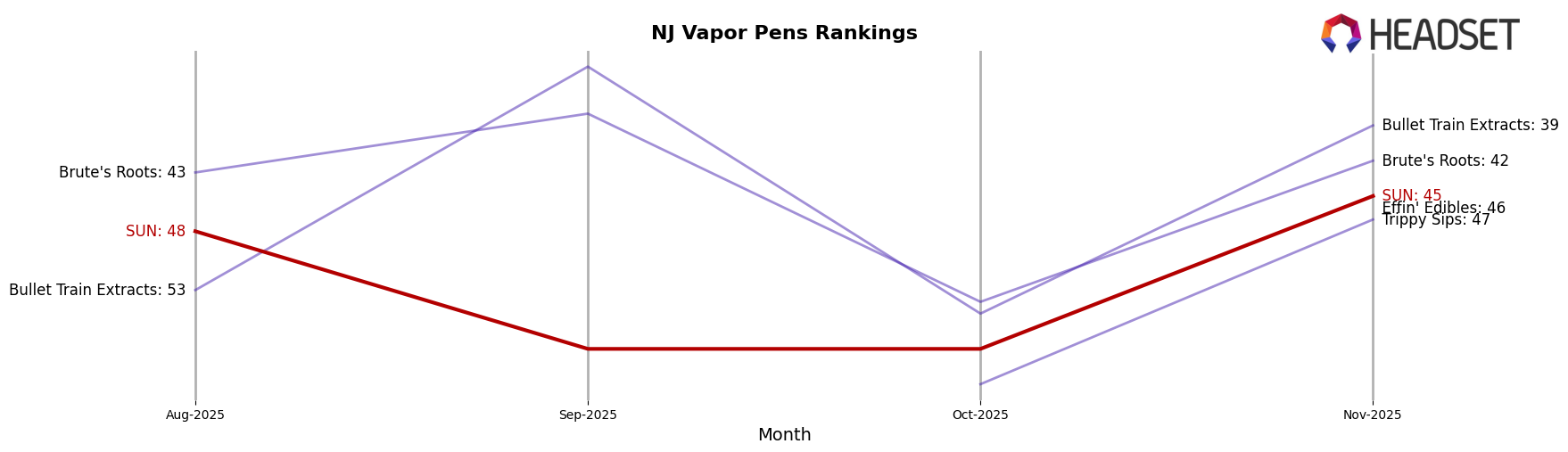 SUN market ranking for NJ Vapor Pens