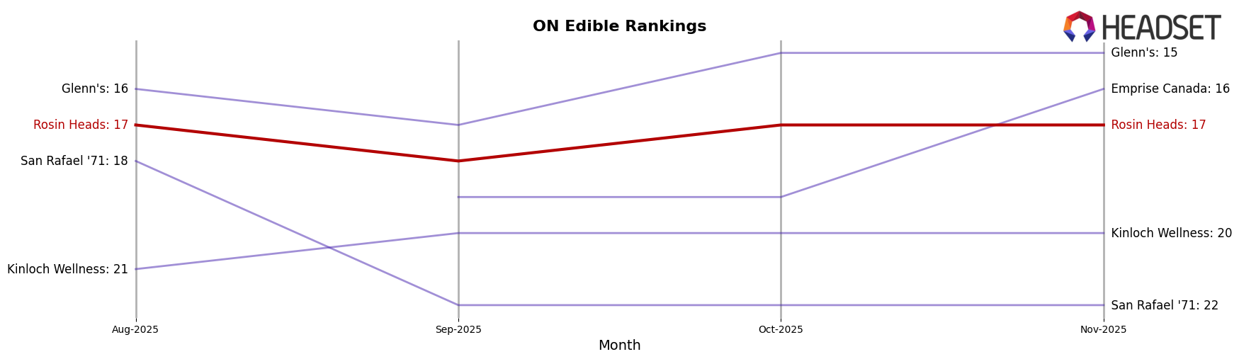 Rosin Heads market ranking for ON Edible