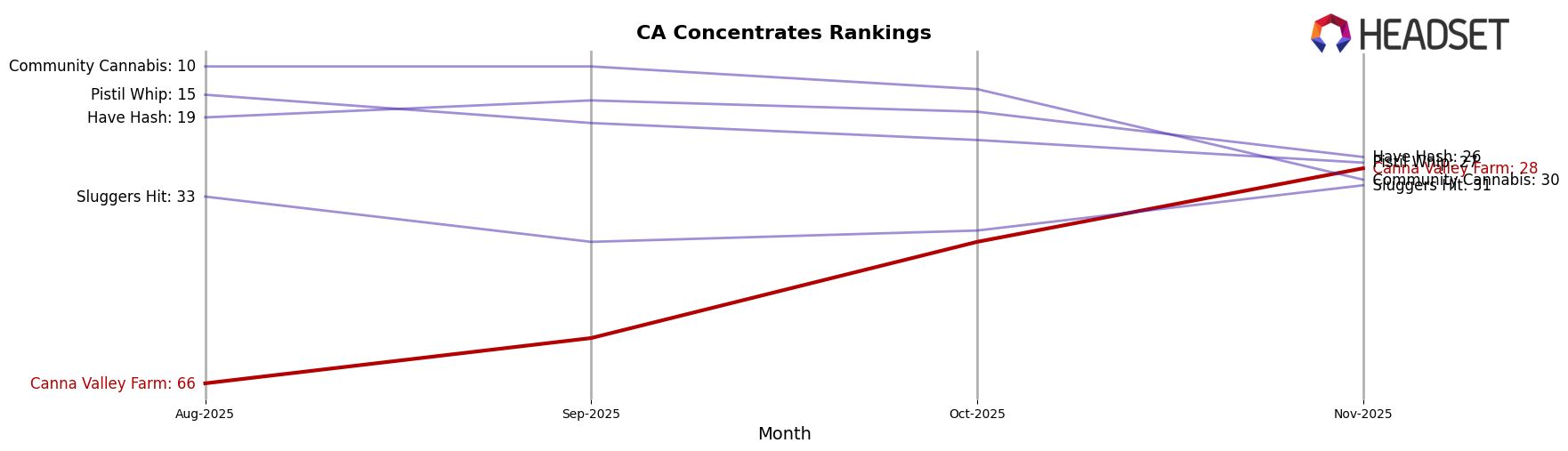 Canna Valley Farm market ranking for CA Concentrates
