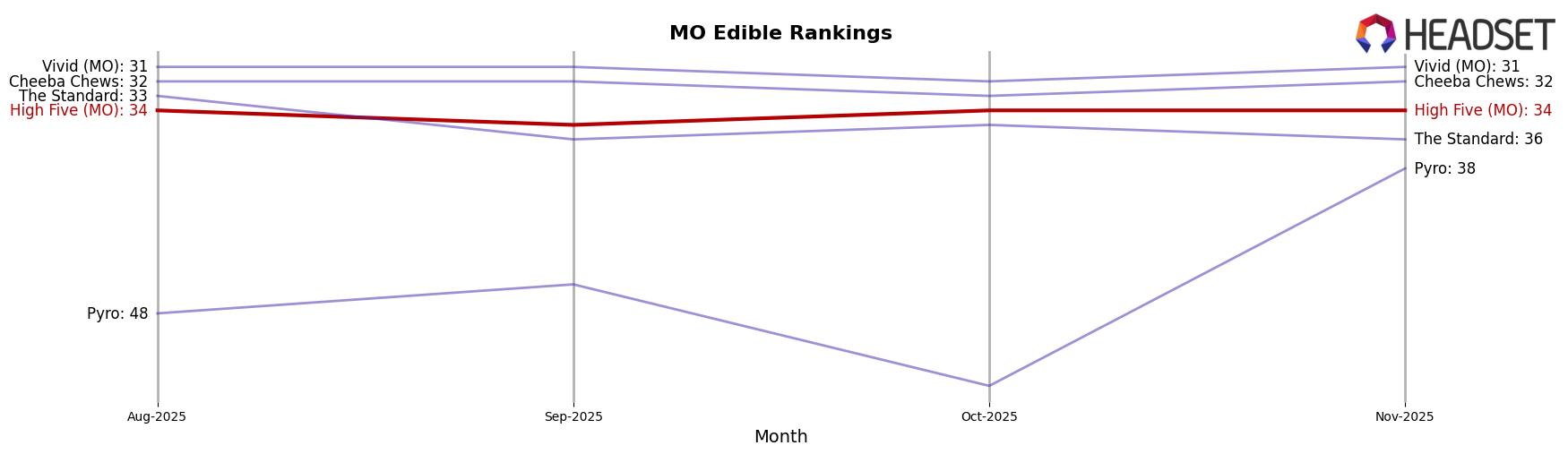 High Five (MO) market ranking for MO Edible