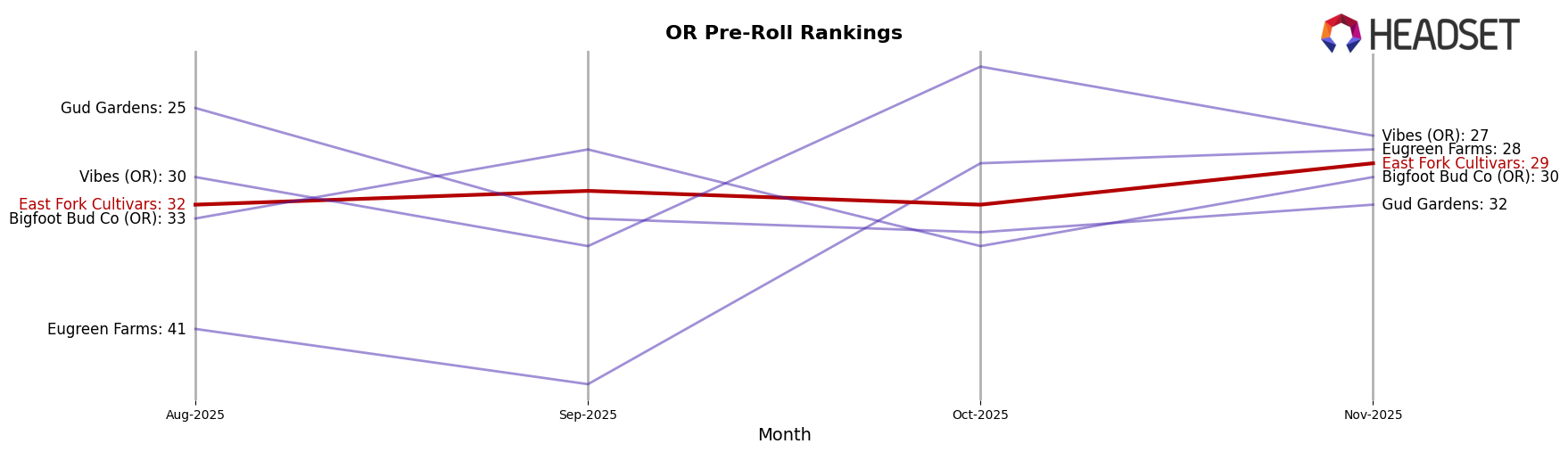 East Fork Cultivars market ranking for OR Pre-Roll