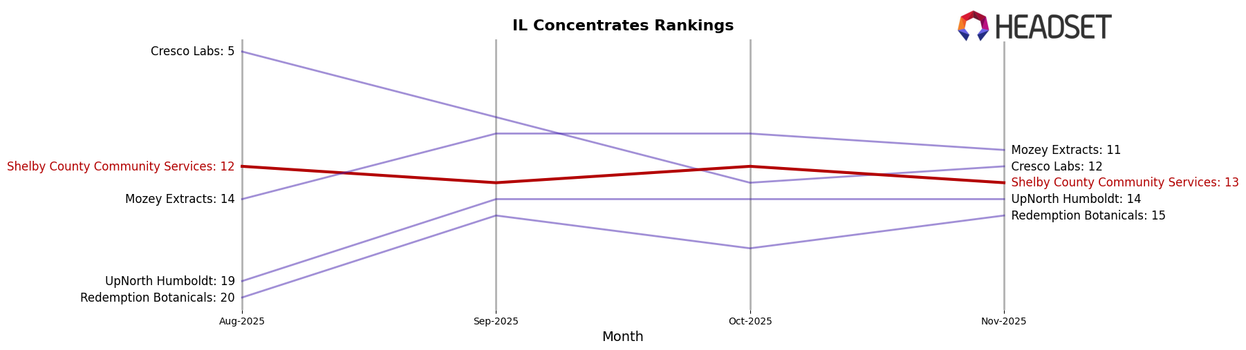 Shelby County Community Services market ranking for IL Concentrates