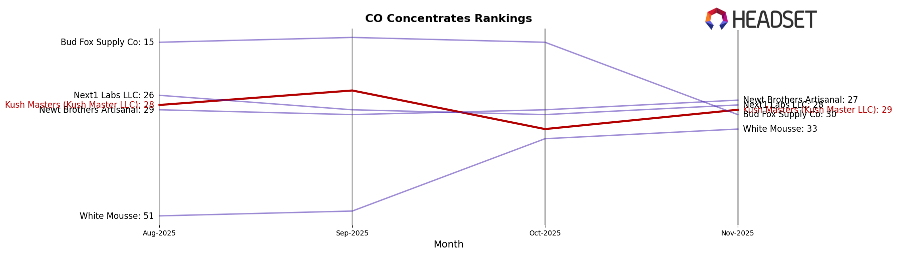 Kush Masters (Kush Master LLC) market ranking for CO Concentrates