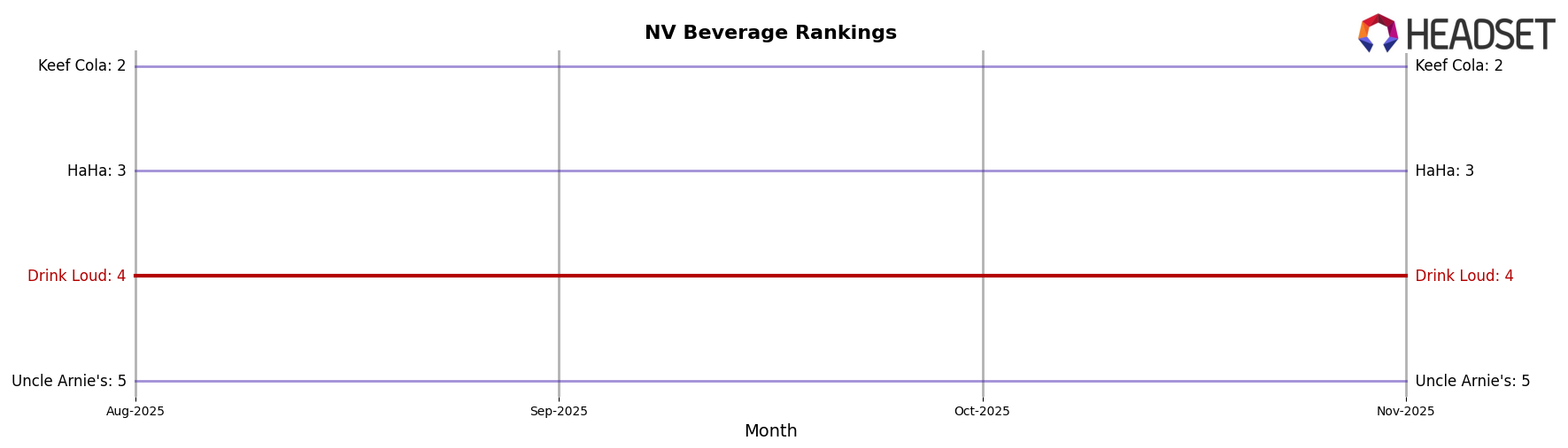Drink Loud market ranking for NV Beverage