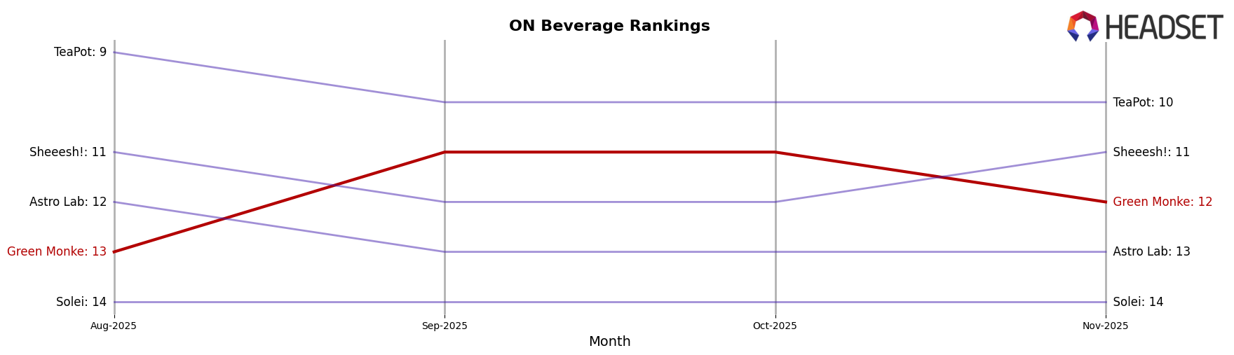 Green Monke market ranking for ON Beverage